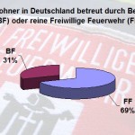 berufsfeuerwehr-freiwillige-feuerwehr-deutschland Grafik Feuerwehren in Deutschland