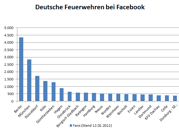 Feuerwehr Facebook