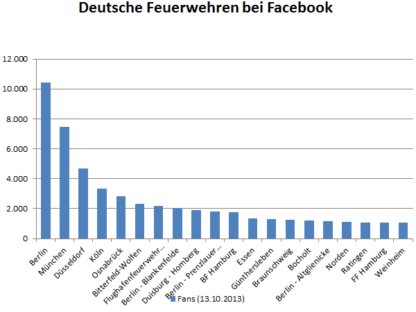 Feuerwehr Facebook