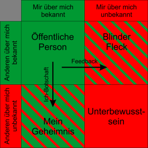 Feuerwehr Johari Fenster