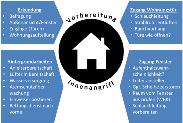 Rettungstrupp Innenangriff Atemschutz