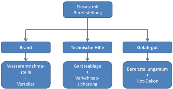 Einsatz mit Bereitstellung